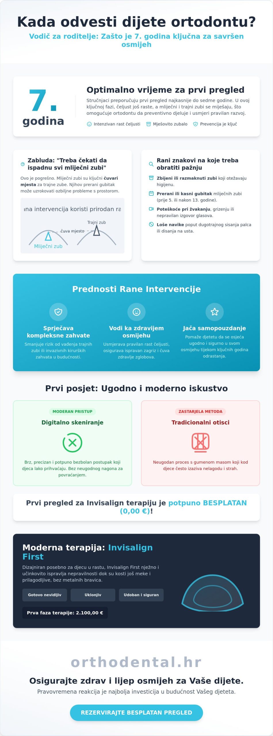 Kada odvesti dijete ortodontu: vodič za roditelje u Zagrebu