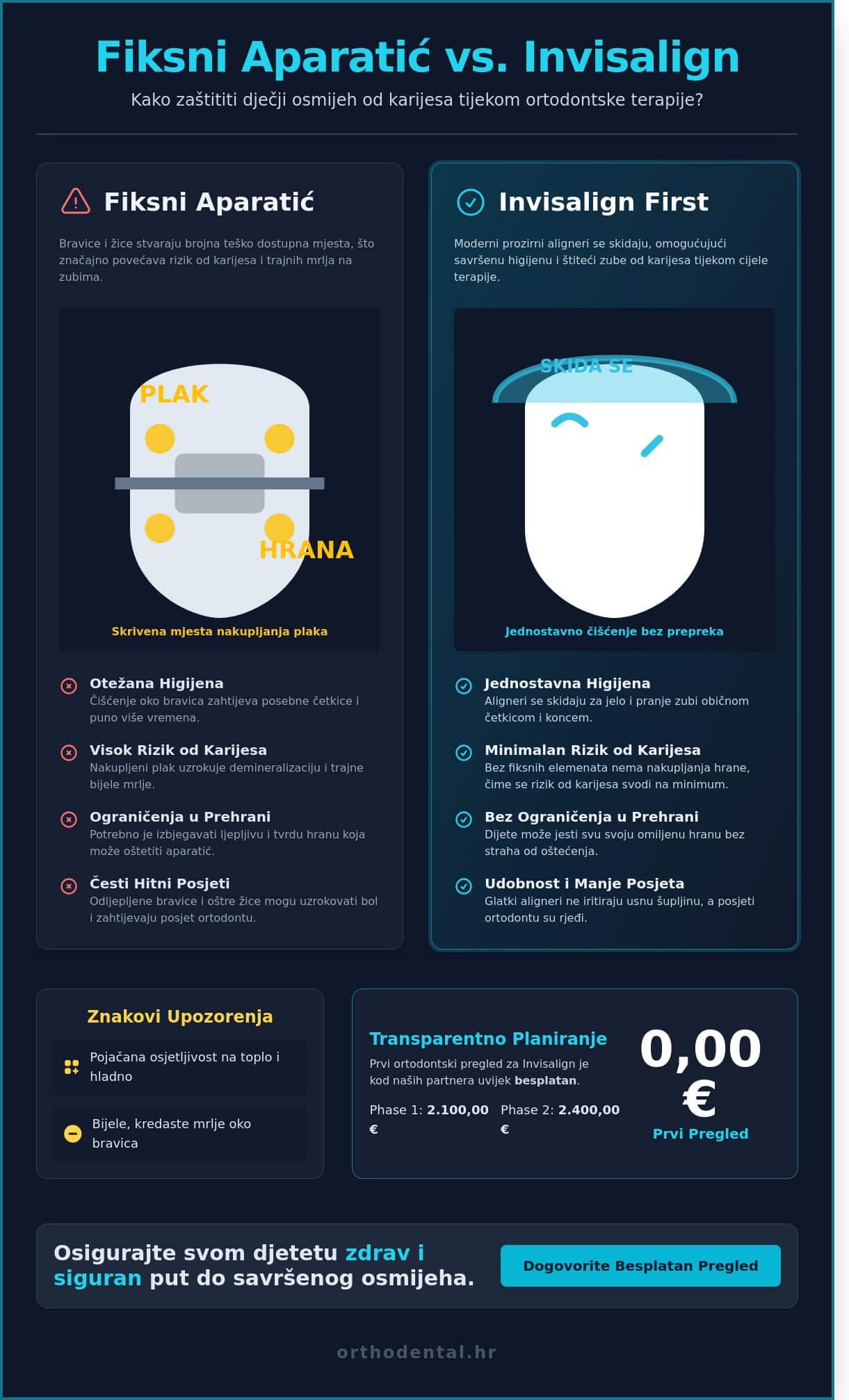 Karijes kod djece s aparatićem: kako zaštititi dječji osmijeh u Zagrebu