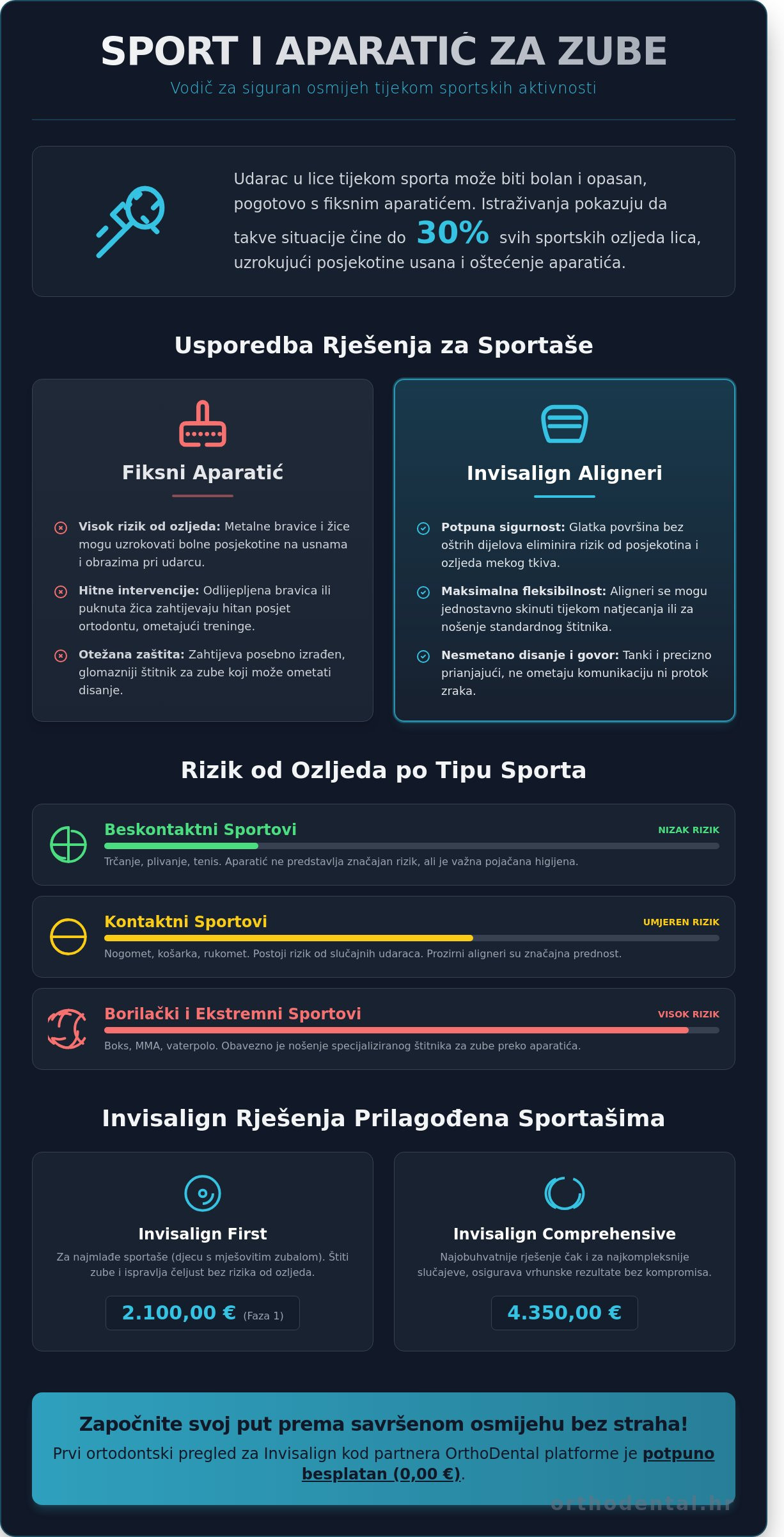 Sport i aparatić za zube: kako zaštititi osmijeh tijekom treninga u Zagrebu