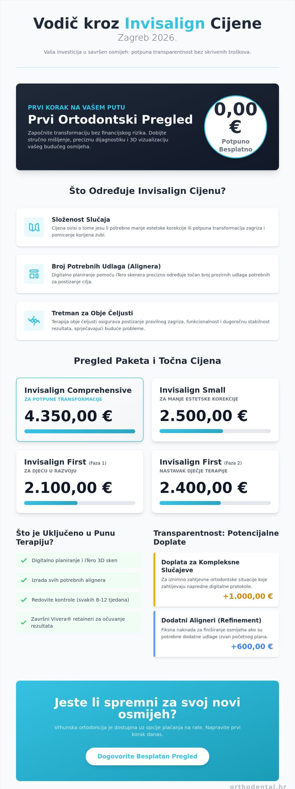 Invisalign cijena za obje čeljusti u Zagrebu (2026): vodič kroz troškove i pakete