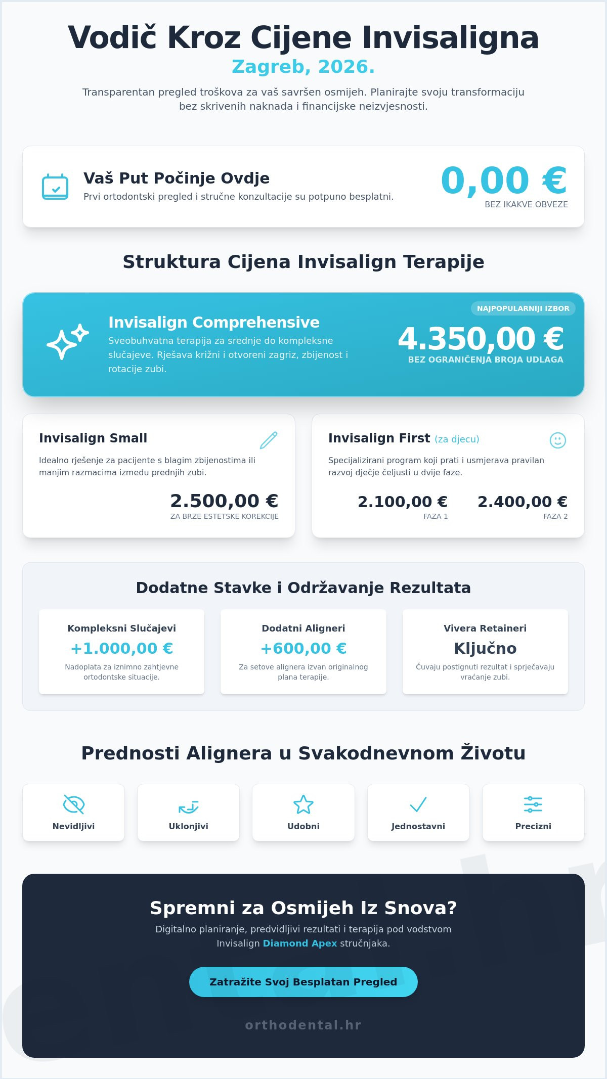Nevidljivi aparatić za zube cijena u Zagrebu: vodič kroz pakete i troškove za 2026. godinu